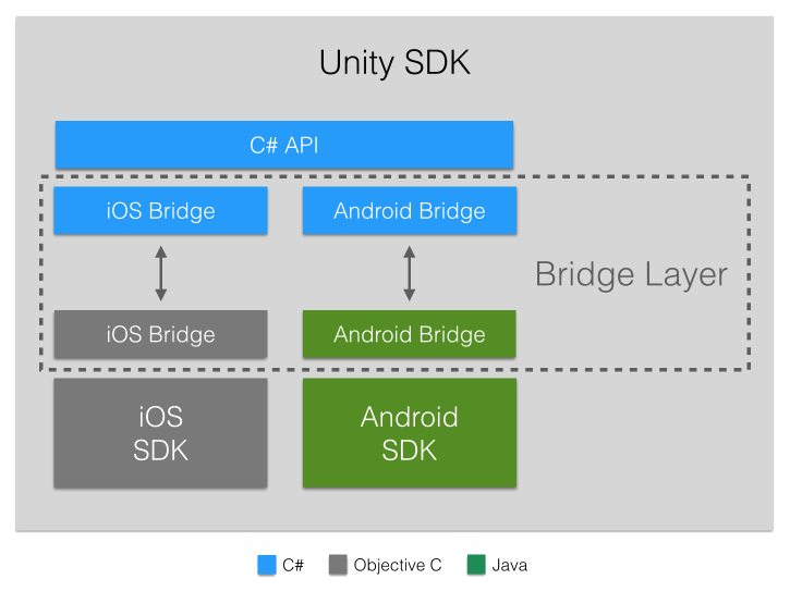 GetSocial Unity SDK Architecture