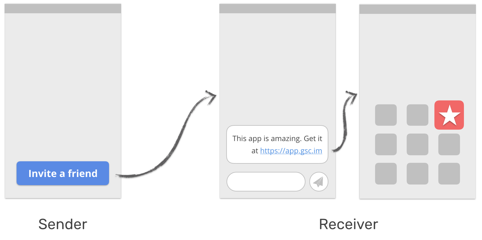 Sender-receiver flow