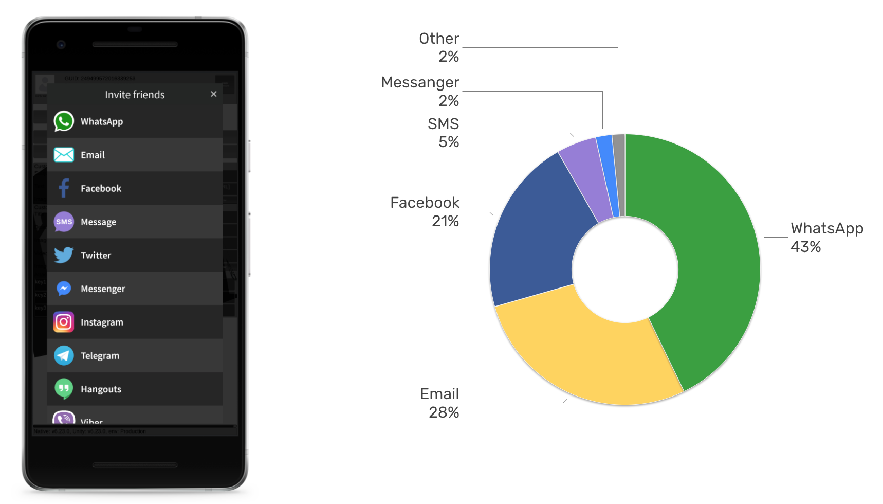 Sharing channels breakdown